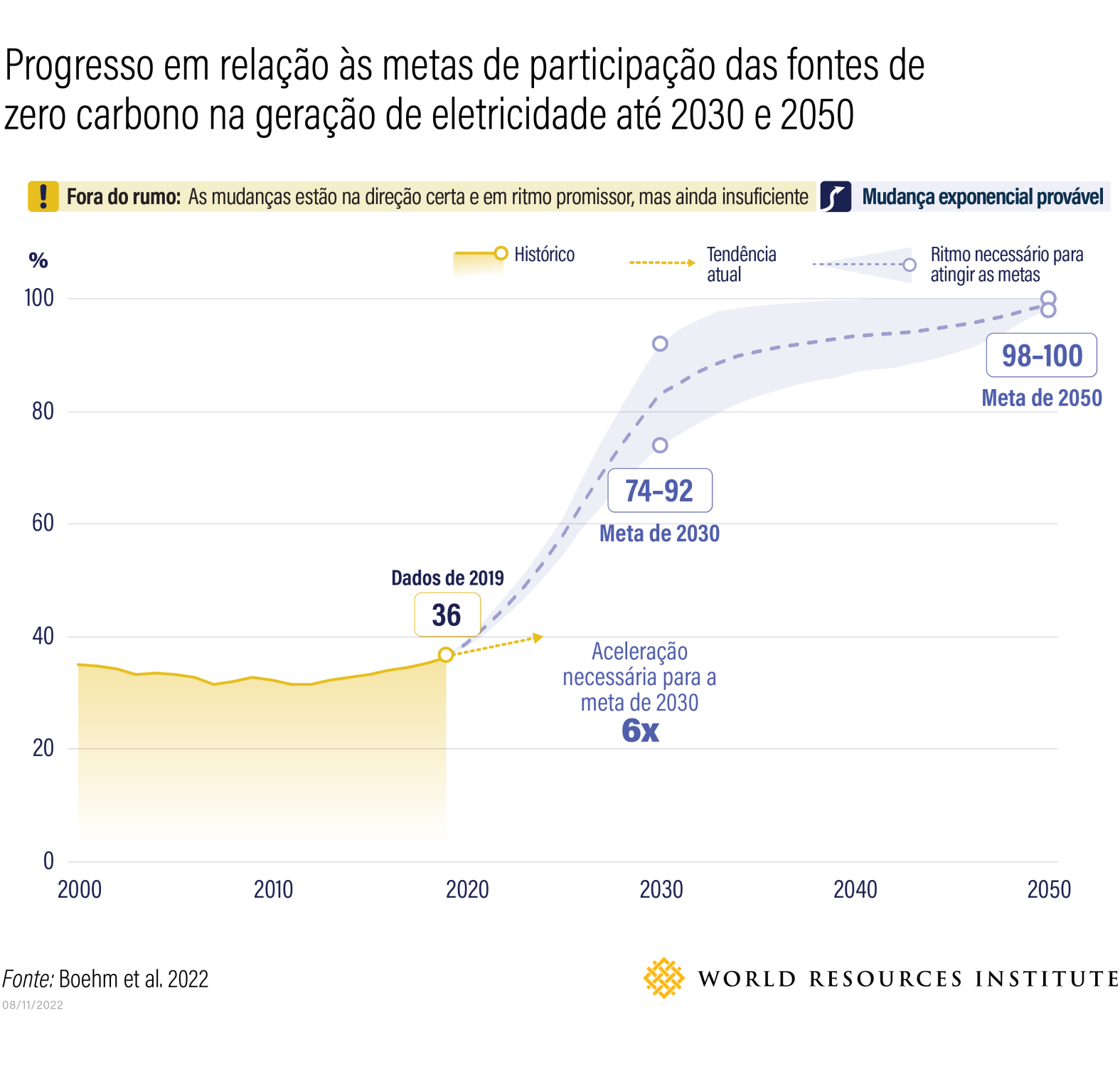 Mudanças Climáticas - Carbono