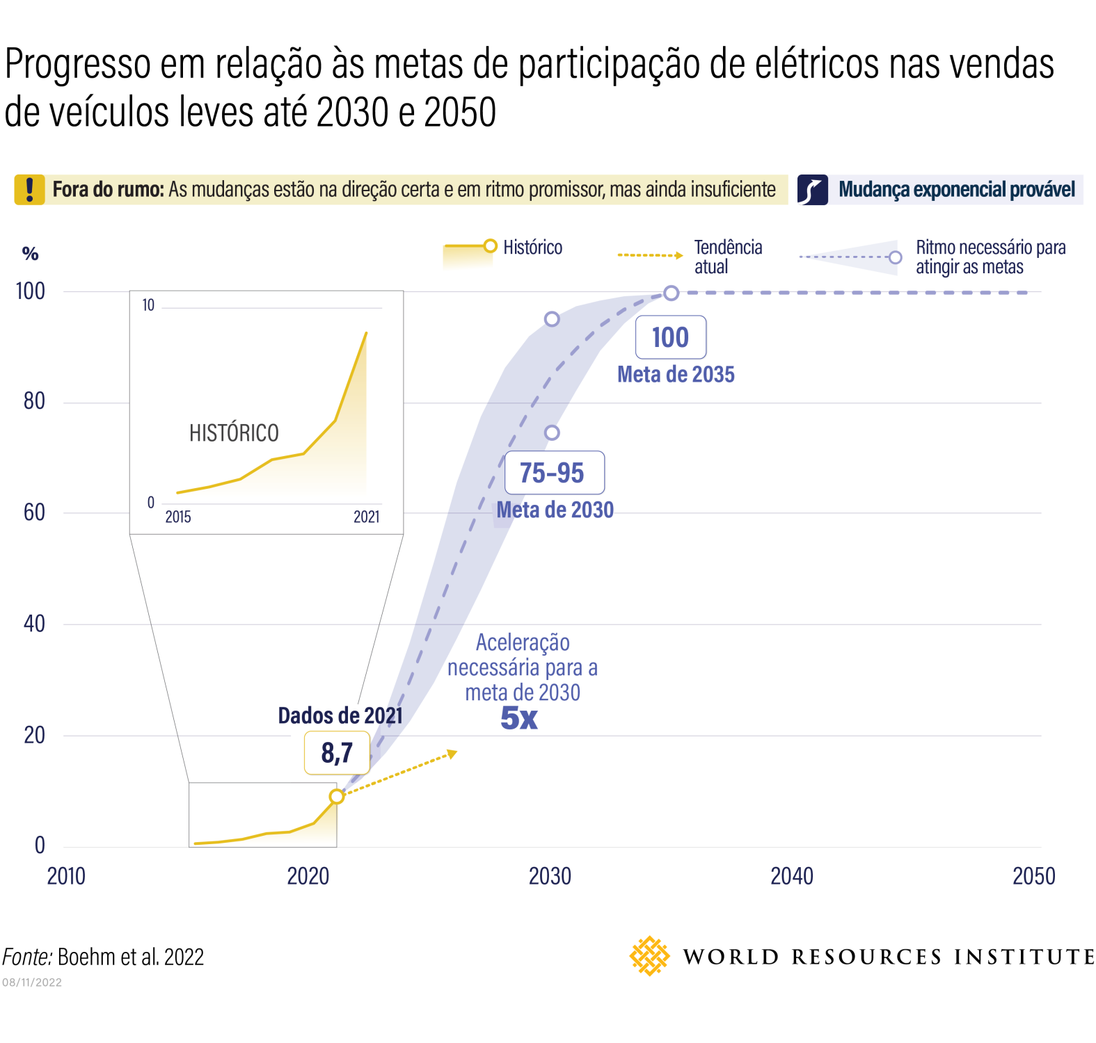 Mudanças Climáticas - automóveis