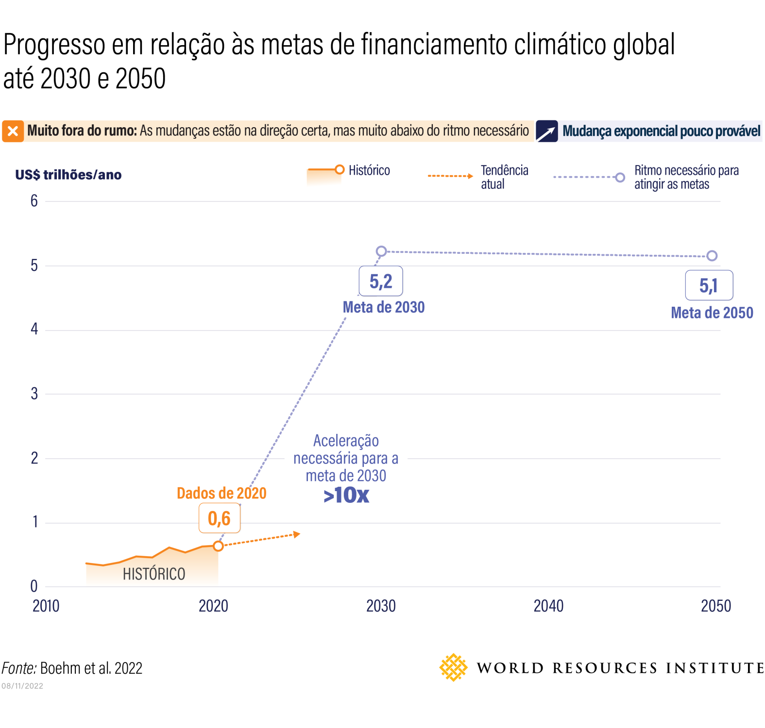 Mudanças Climáticas - Financiamento