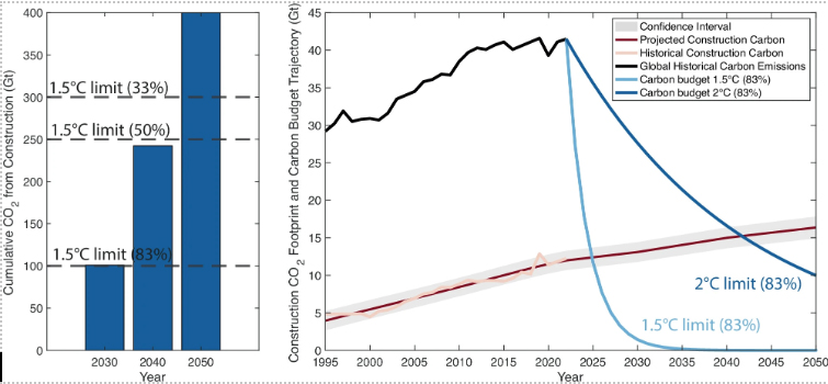 impacto climático da construção civil