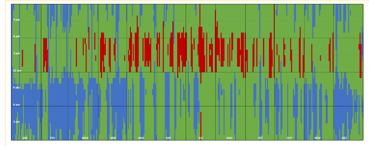 conforto térmico galões -gráfico 4